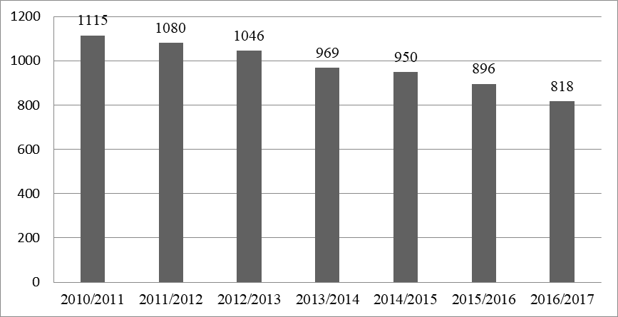 Number of educational institutions of higher education and scientific organizations implementing bachelor's, specialist's and master's programs (by academic years) of the Russian Federation